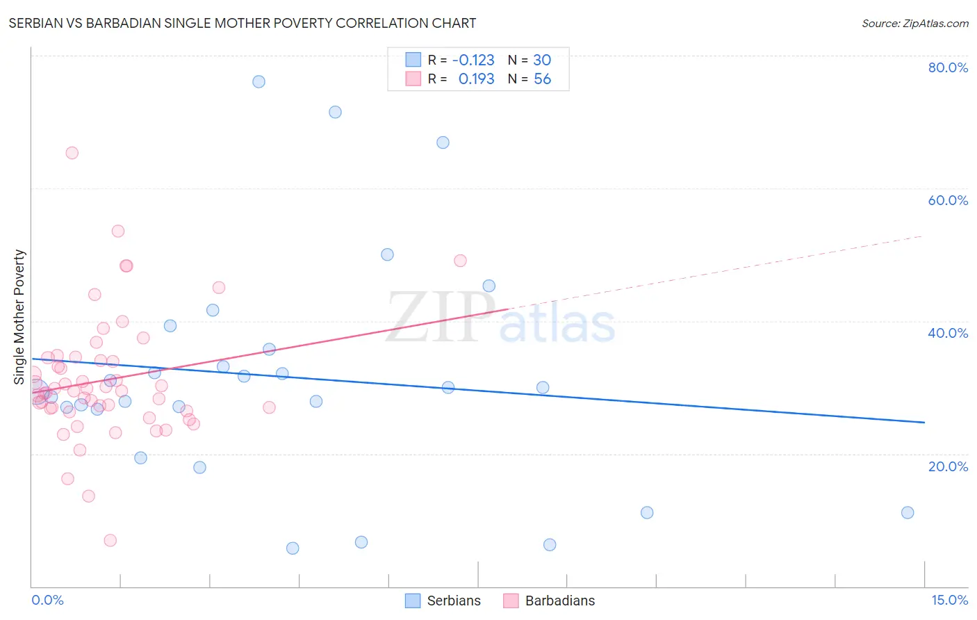 Serbian vs Barbadian Single Mother Poverty