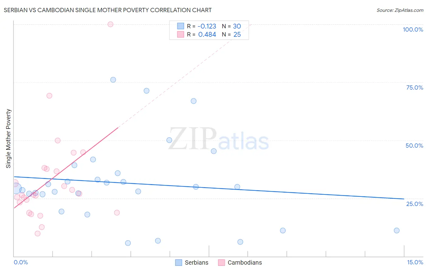 Serbian vs Cambodian Single Mother Poverty