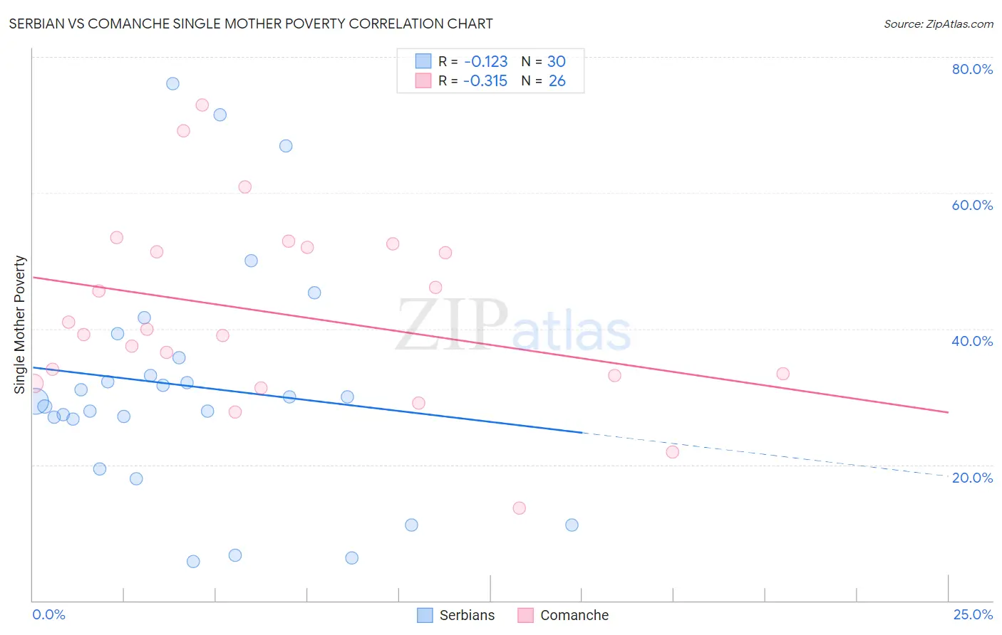 Serbian vs Comanche Single Mother Poverty