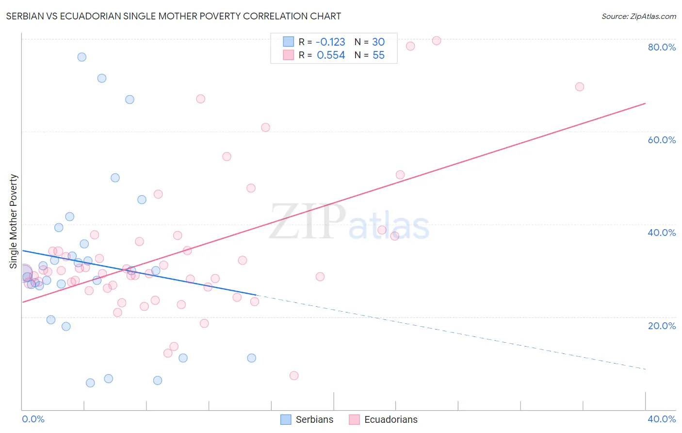 Serbian vs Ecuadorian Single Mother Poverty