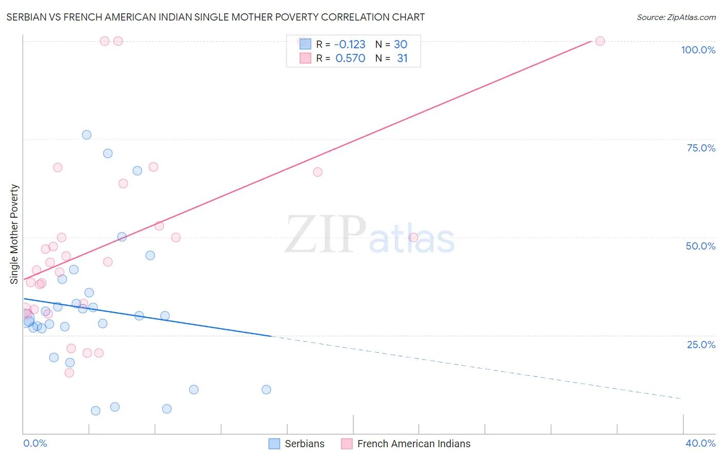 Serbian vs French American Indian Single Mother Poverty
