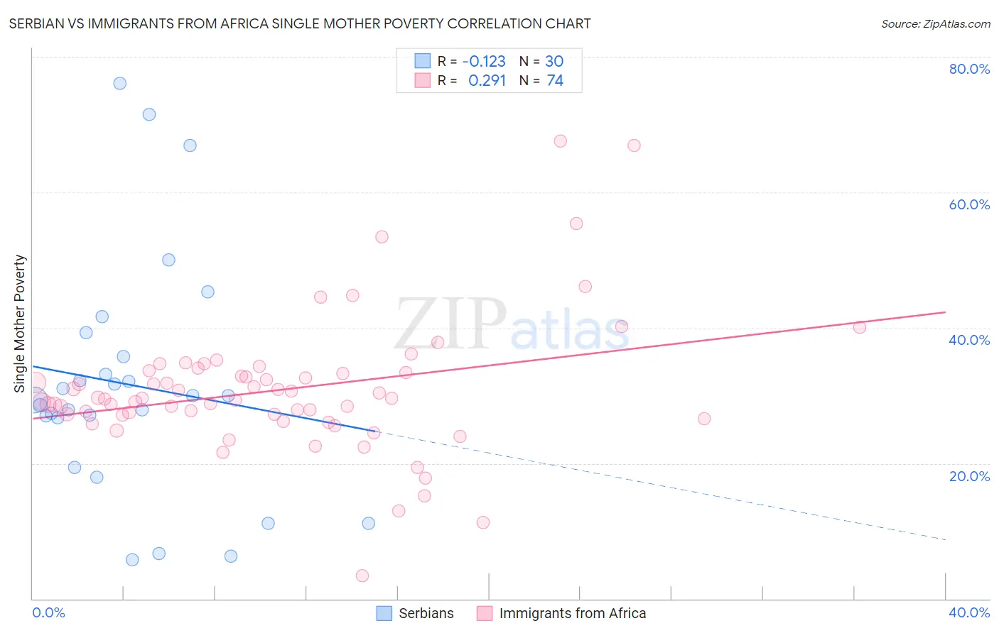 Serbian vs Immigrants from Africa Single Mother Poverty