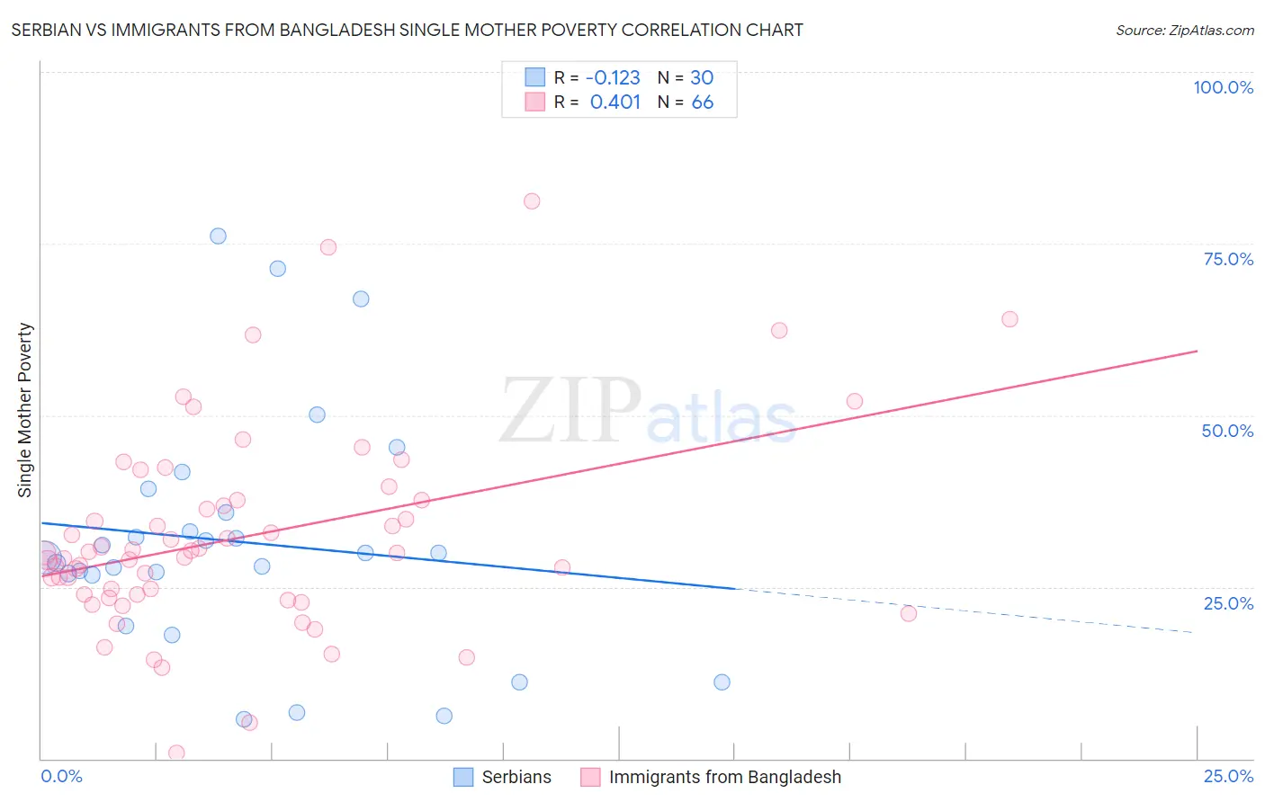 Serbian vs Immigrants from Bangladesh Single Mother Poverty