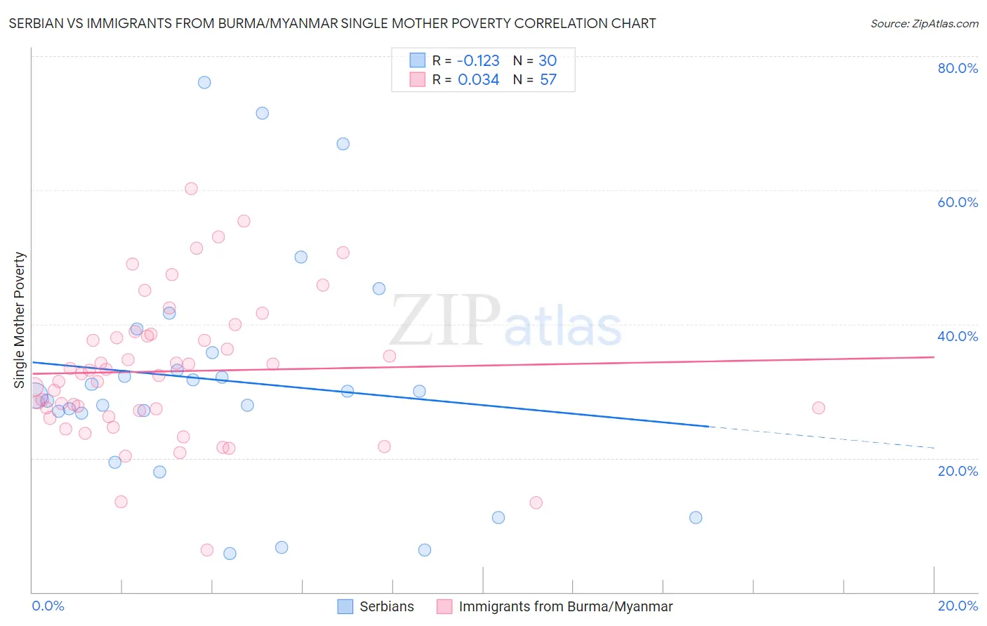 Serbian vs Immigrants from Burma/Myanmar Single Mother Poverty