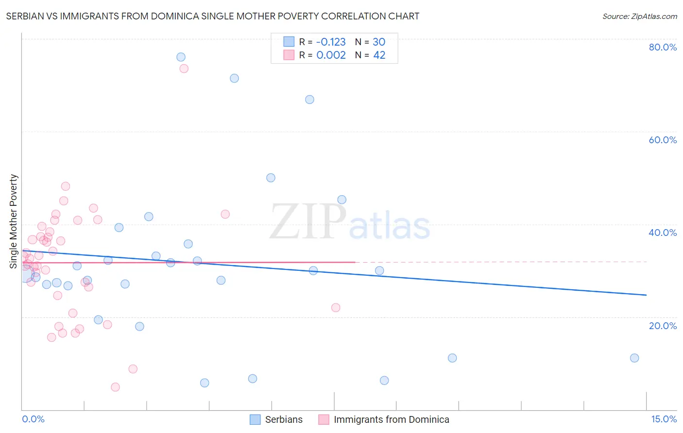 Serbian vs Immigrants from Dominica Single Mother Poverty