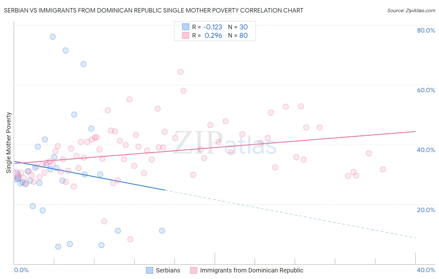 Serbian vs Immigrants from Dominican Republic Single Mother Poverty