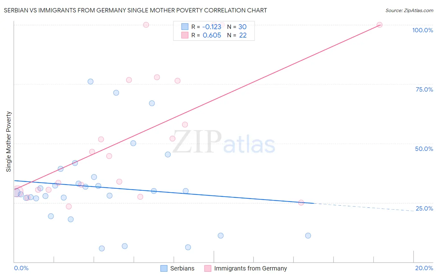 Serbian vs Immigrants from Germany Single Mother Poverty