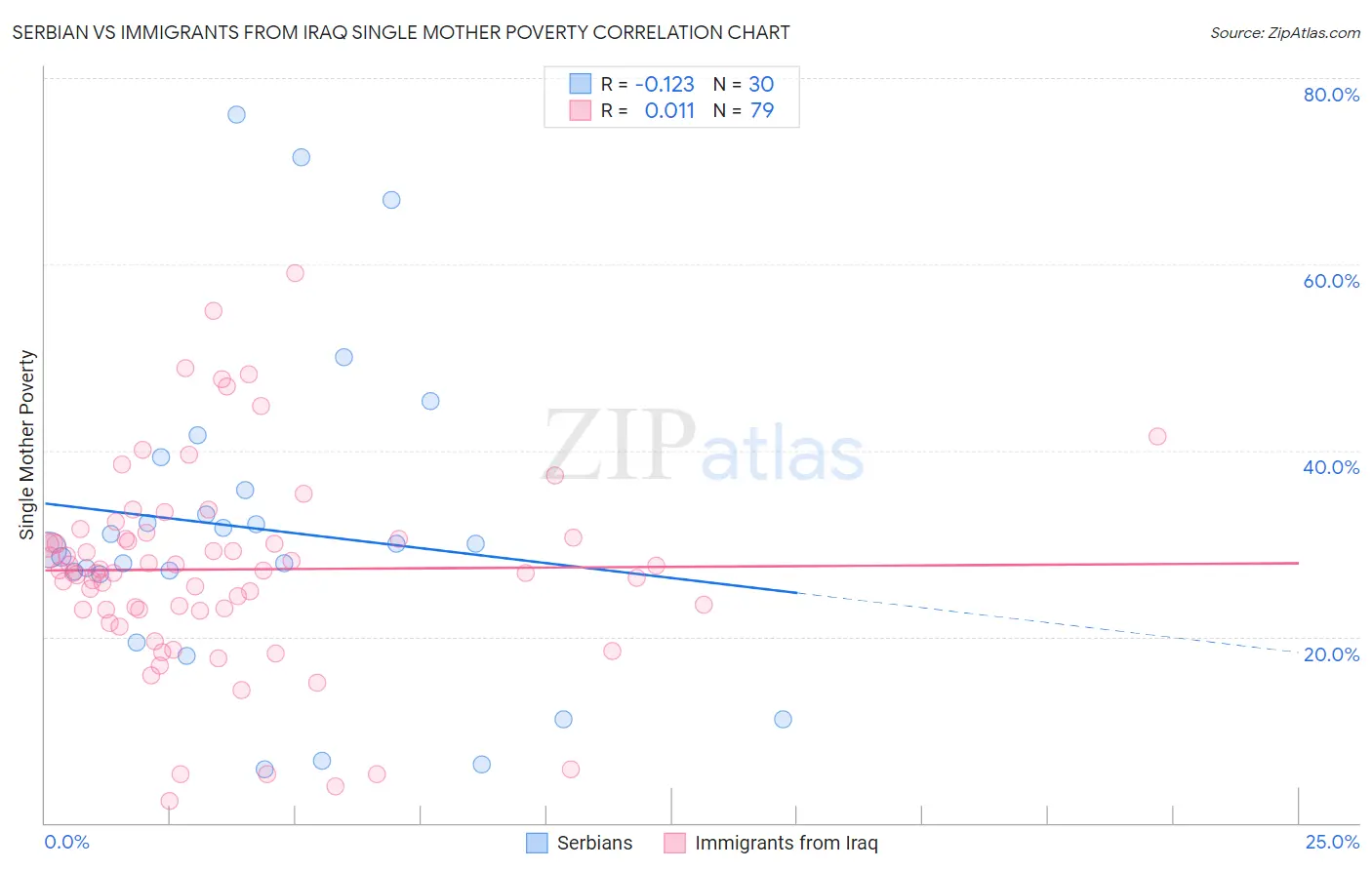 Serbian vs Immigrants from Iraq Single Mother Poverty