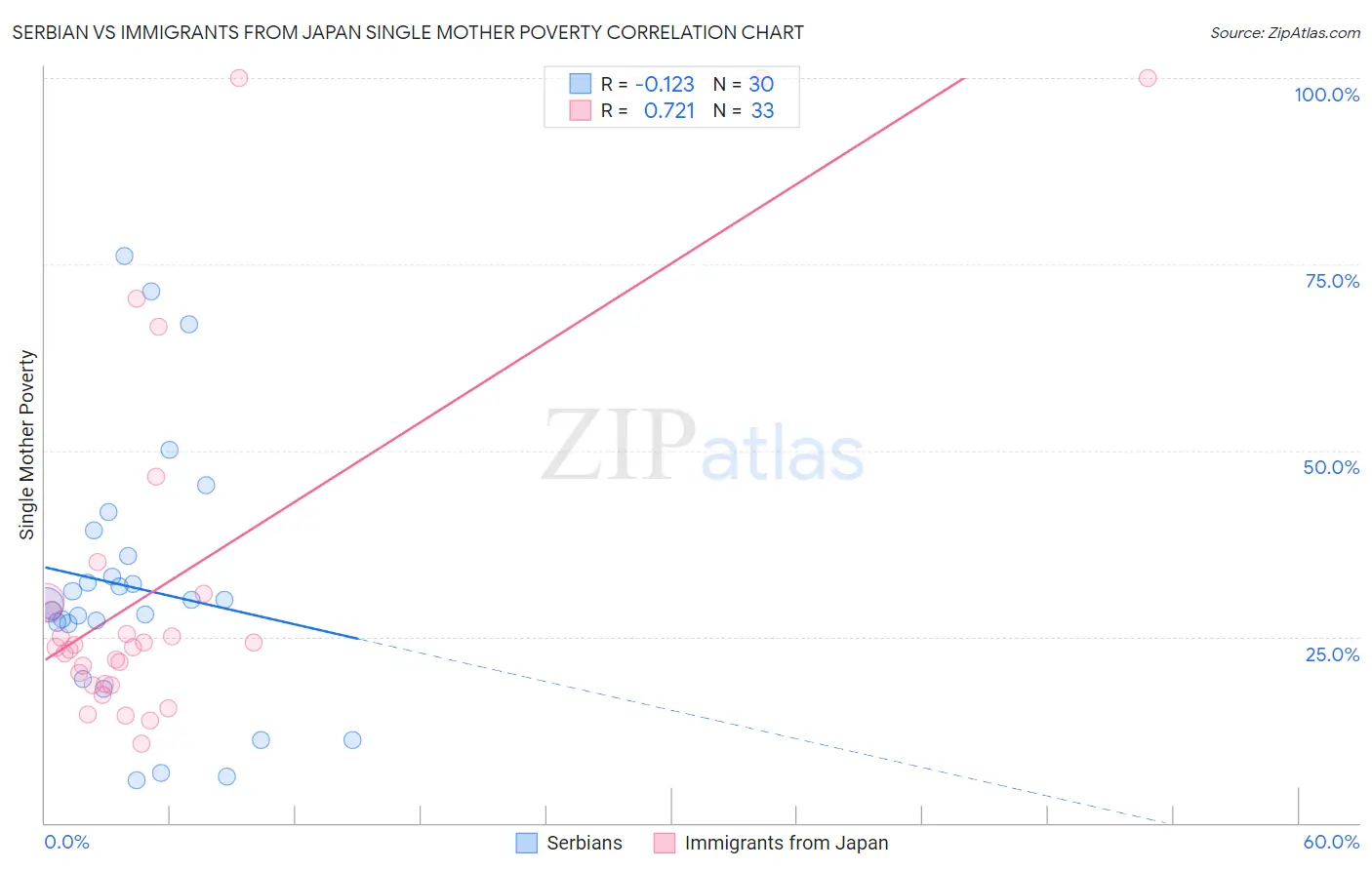 Serbian vs Immigrants from Japan Single Mother Poverty