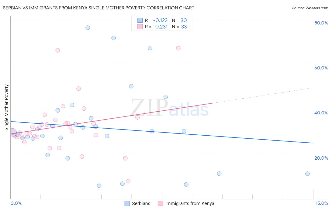 Serbian vs Immigrants from Kenya Single Mother Poverty