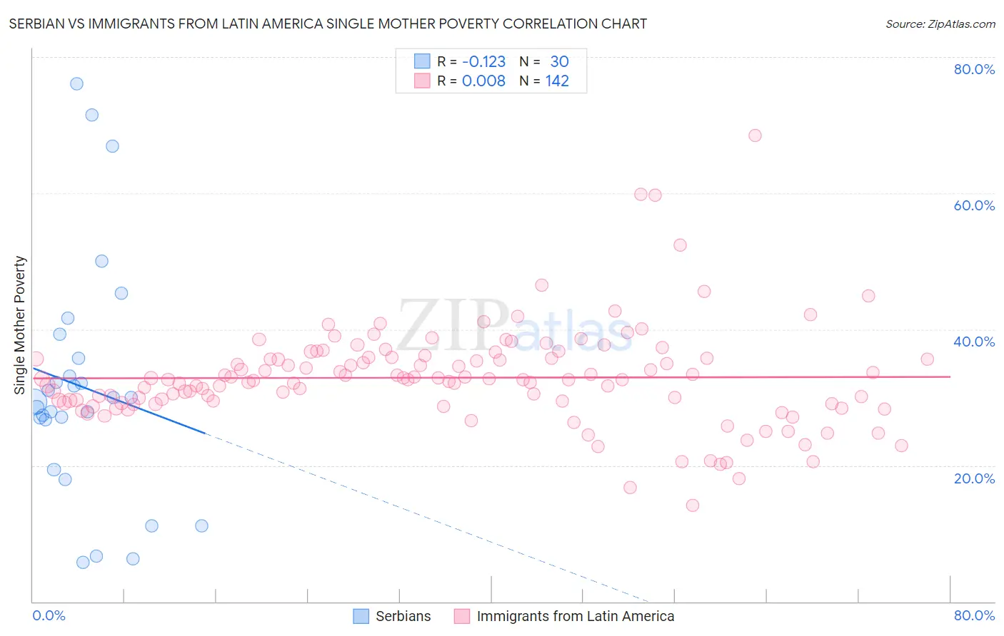 Serbian vs Immigrants from Latin America Single Mother Poverty