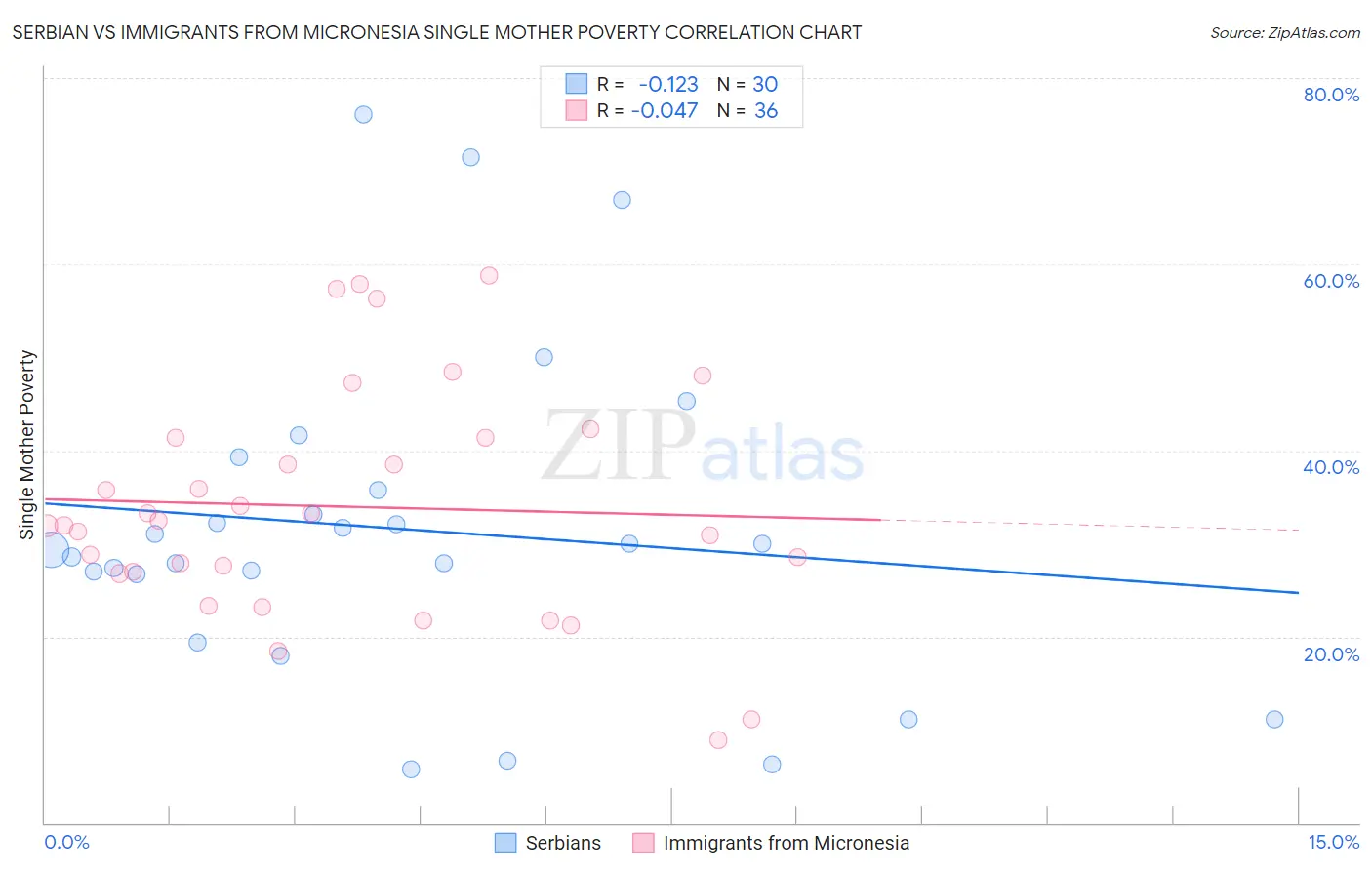 Serbian vs Immigrants from Micronesia Single Mother Poverty