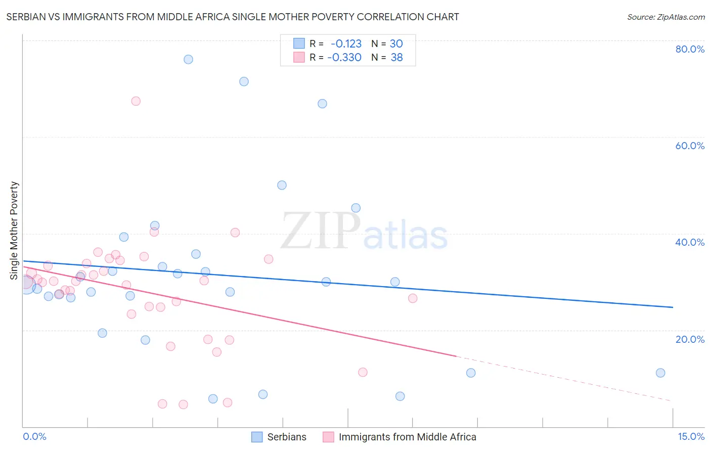 Serbian vs Immigrants from Middle Africa Single Mother Poverty