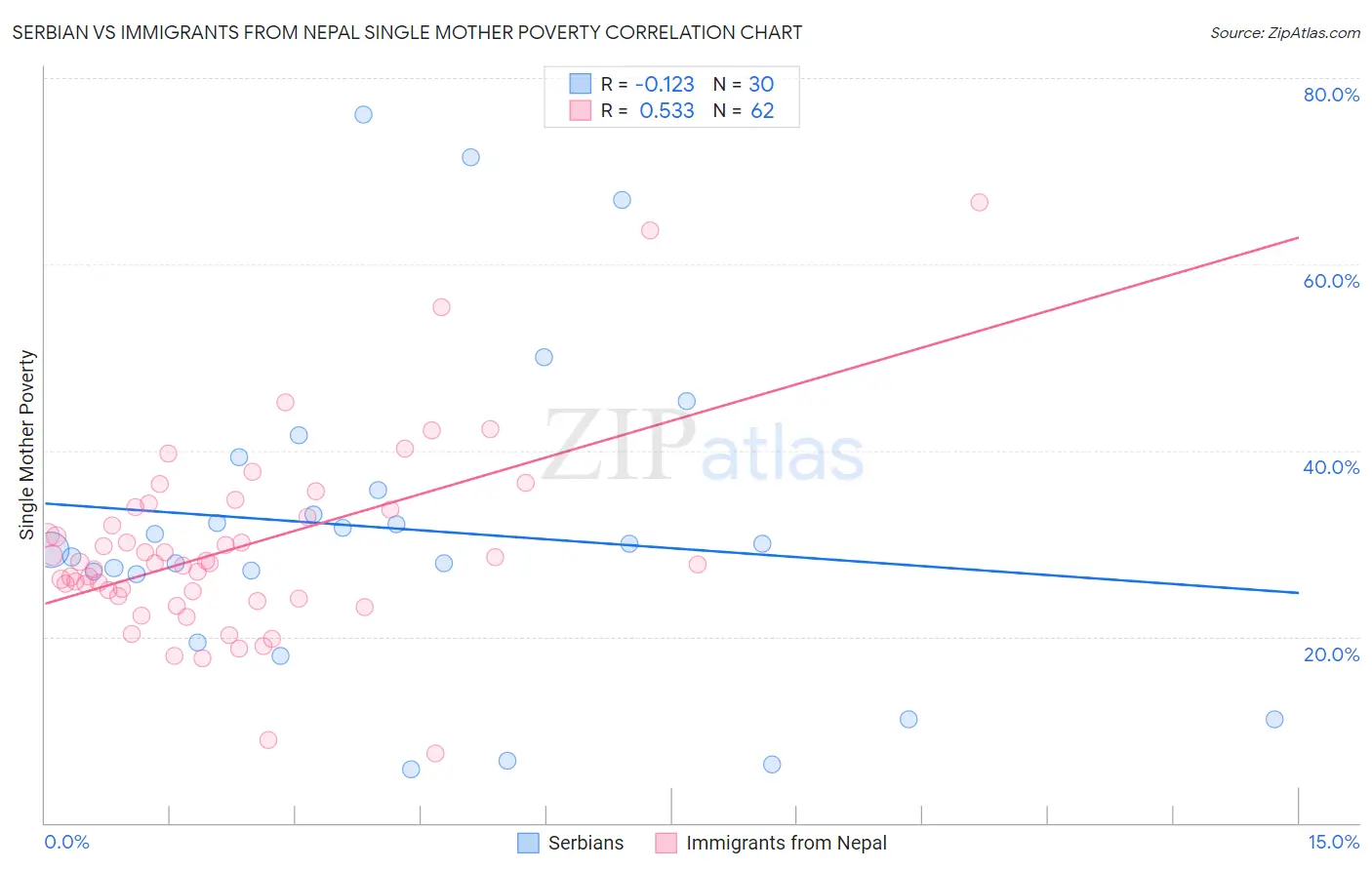 Serbian vs Immigrants from Nepal Single Mother Poverty