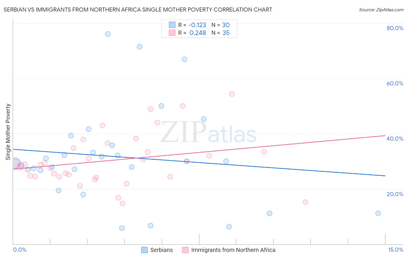 Serbian vs Immigrants from Northern Africa Single Mother Poverty