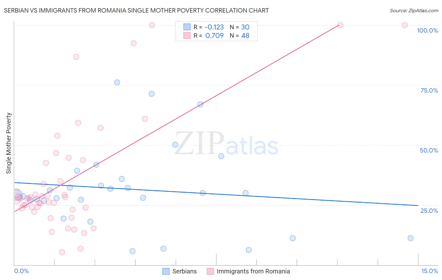 Serbian vs Immigrants from Romania Single Mother Poverty