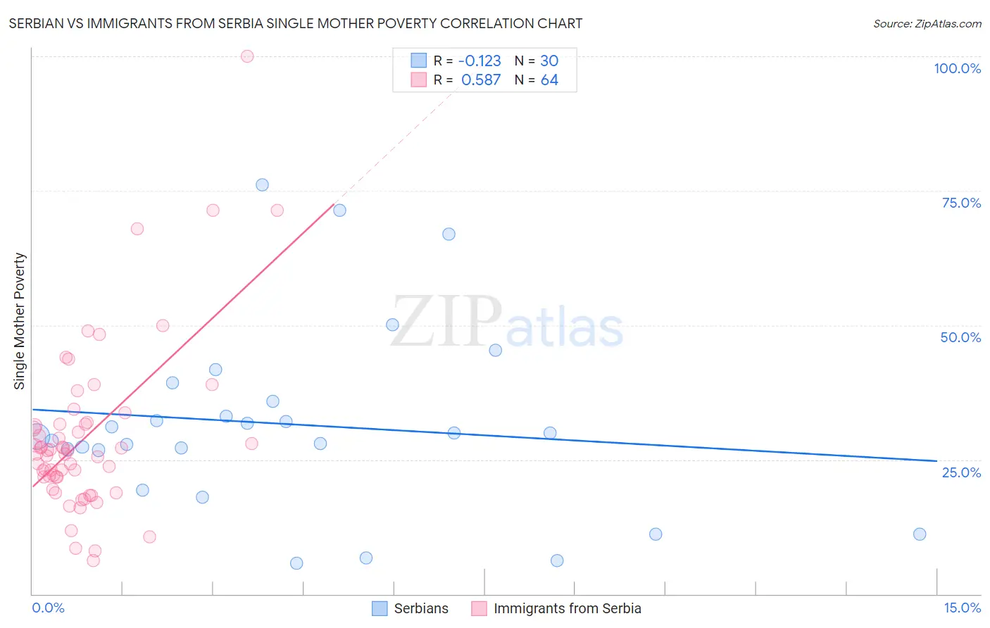 Serbian vs Immigrants from Serbia Single Mother Poverty