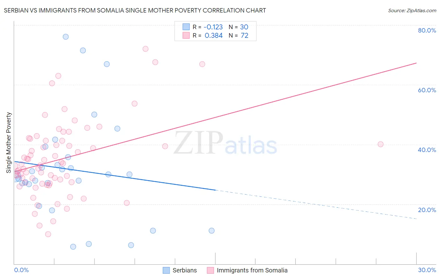 Serbian vs Immigrants from Somalia Single Mother Poverty