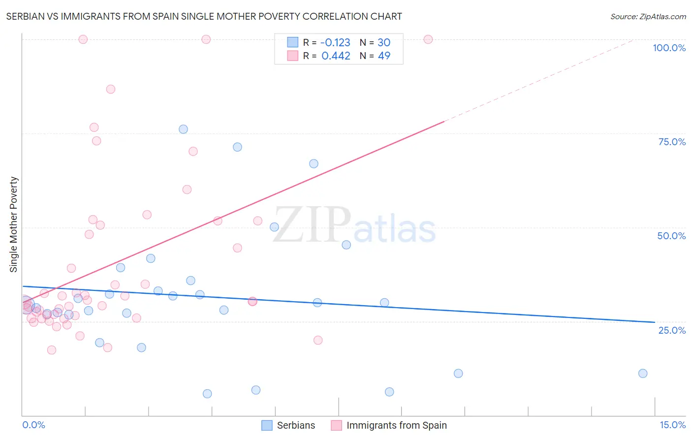 Serbian vs Immigrants from Spain Single Mother Poverty