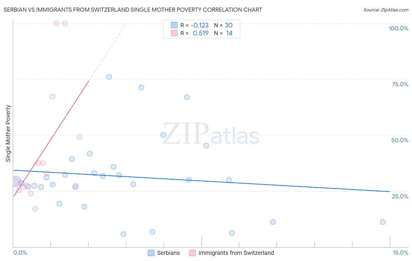 Serbian vs Immigrants from Switzerland Single Mother Poverty