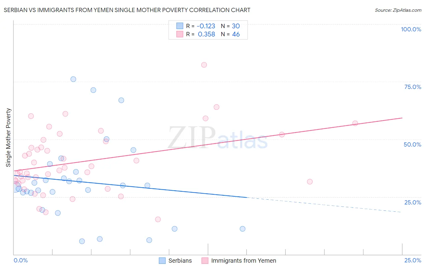 Serbian vs Immigrants from Yemen Single Mother Poverty