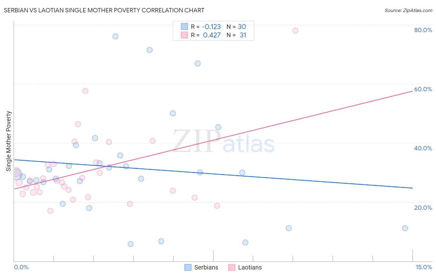 Serbian vs Laotian Single Mother Poverty