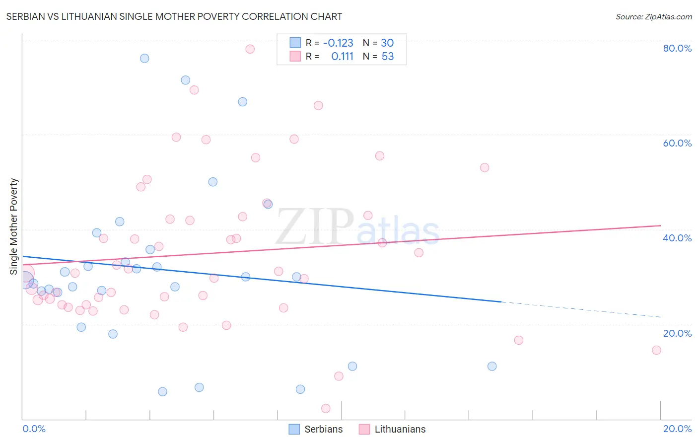 Serbian vs Lithuanian Single Mother Poverty