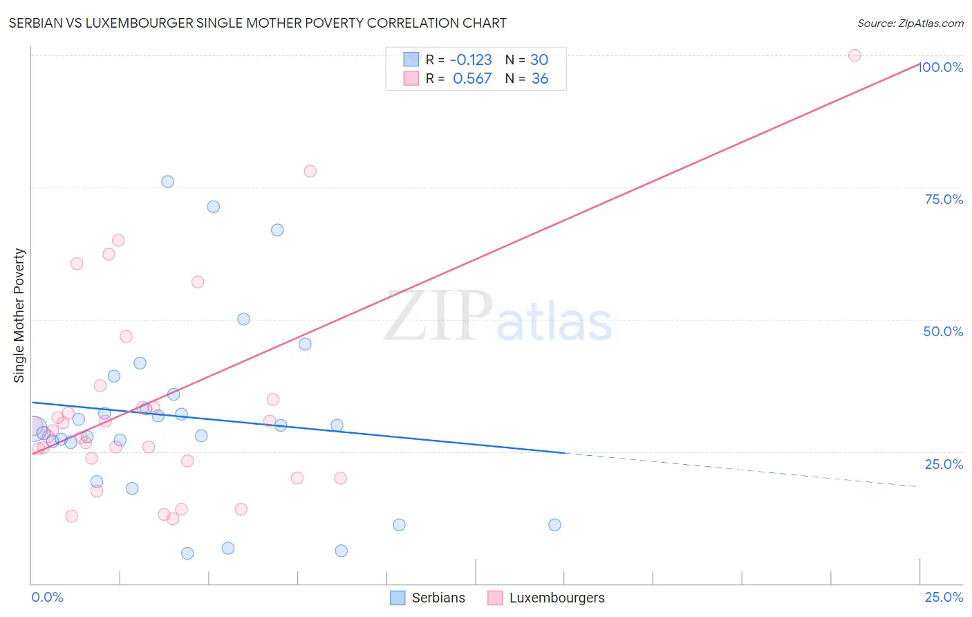 Serbian vs Luxembourger Single Mother Poverty