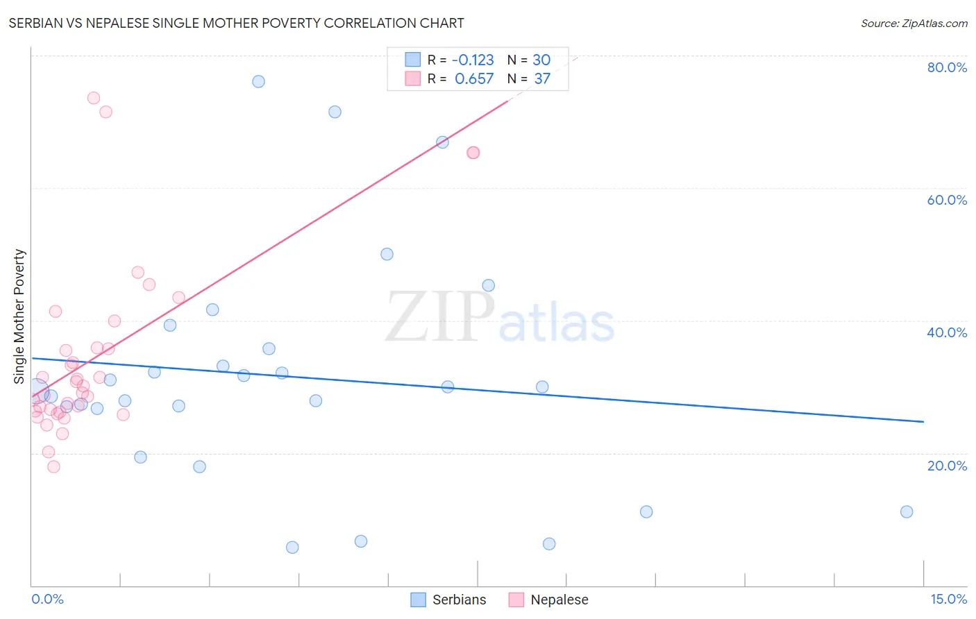 Serbian vs Nepalese Single Mother Poverty