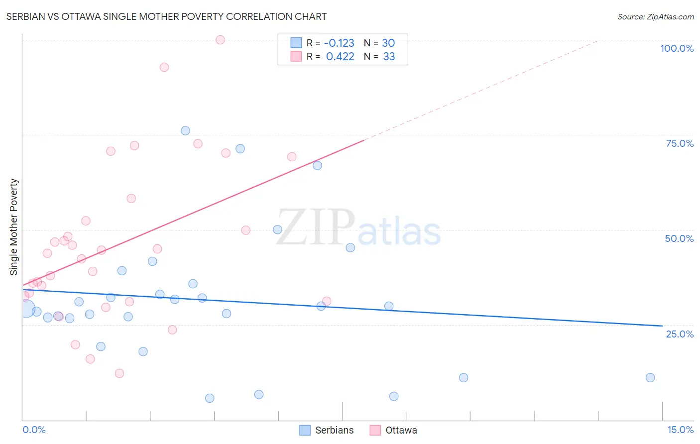 Serbian vs Ottawa Single Mother Poverty