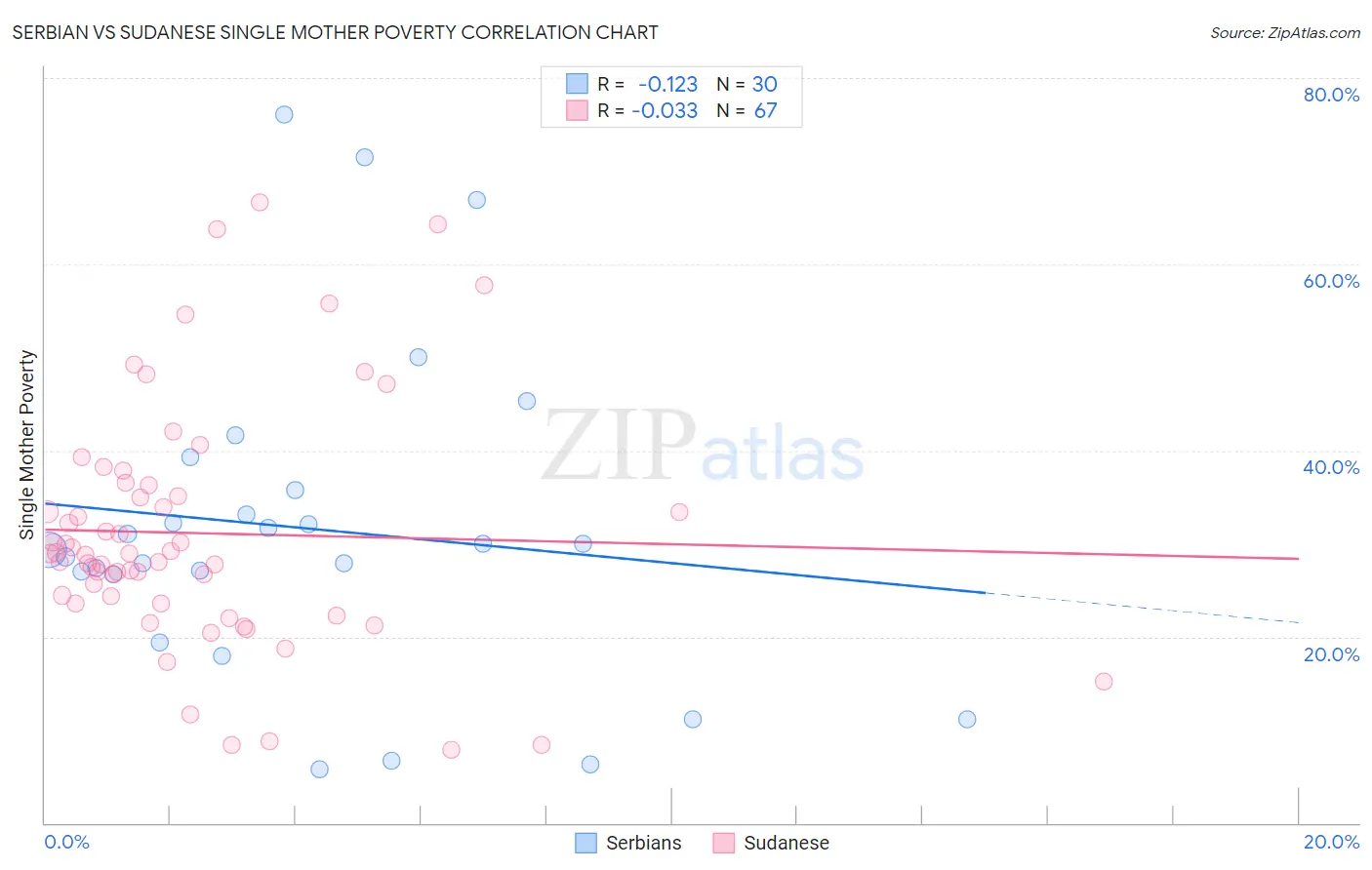 Serbian vs Sudanese Single Mother Poverty