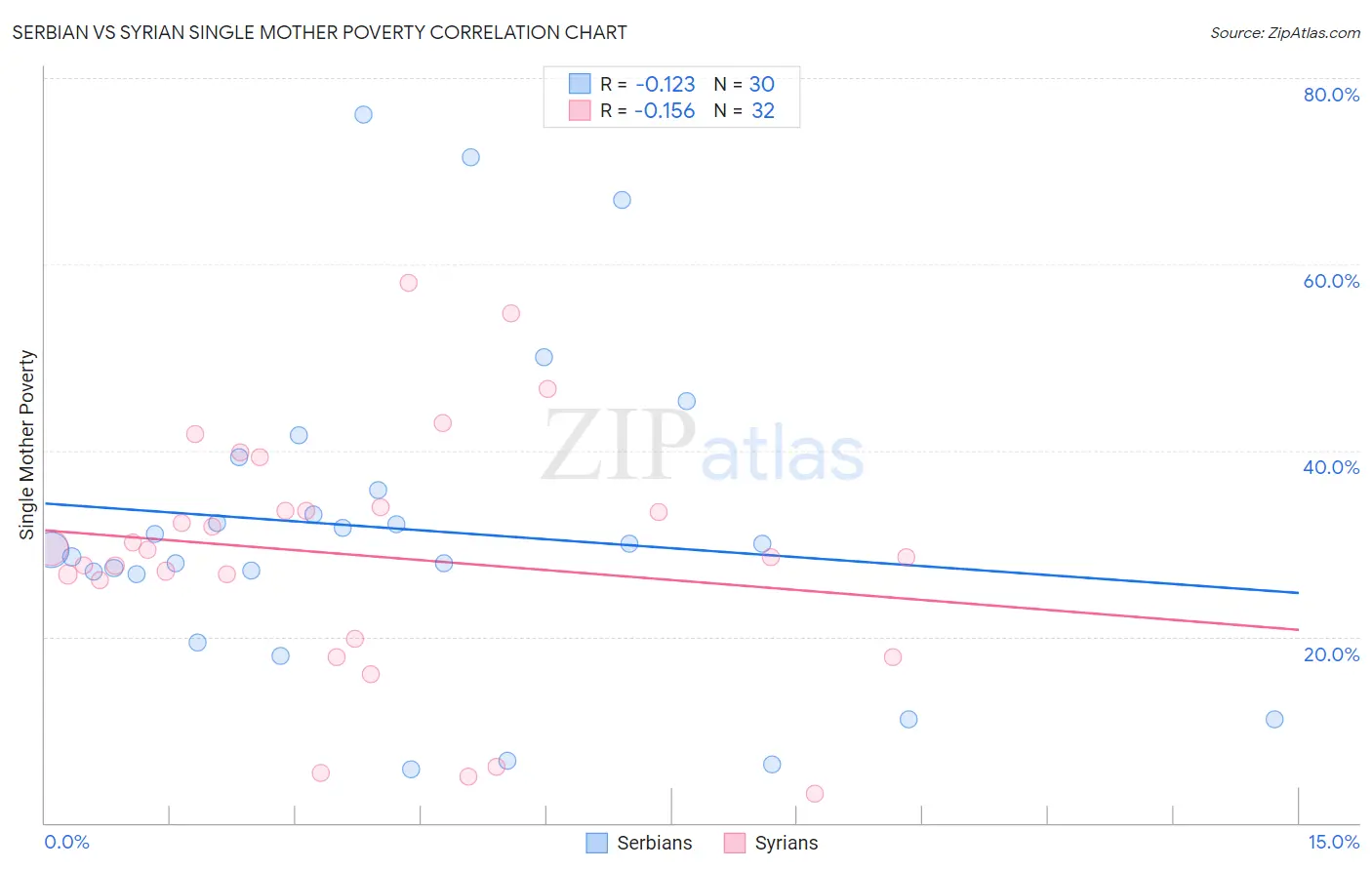 Serbian vs Syrian Single Mother Poverty