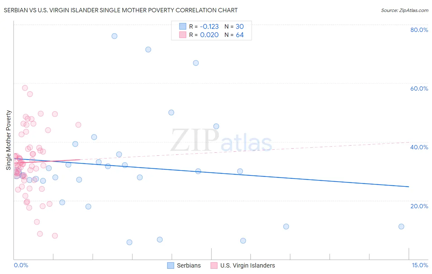 Serbian vs U.S. Virgin Islander Single Mother Poverty