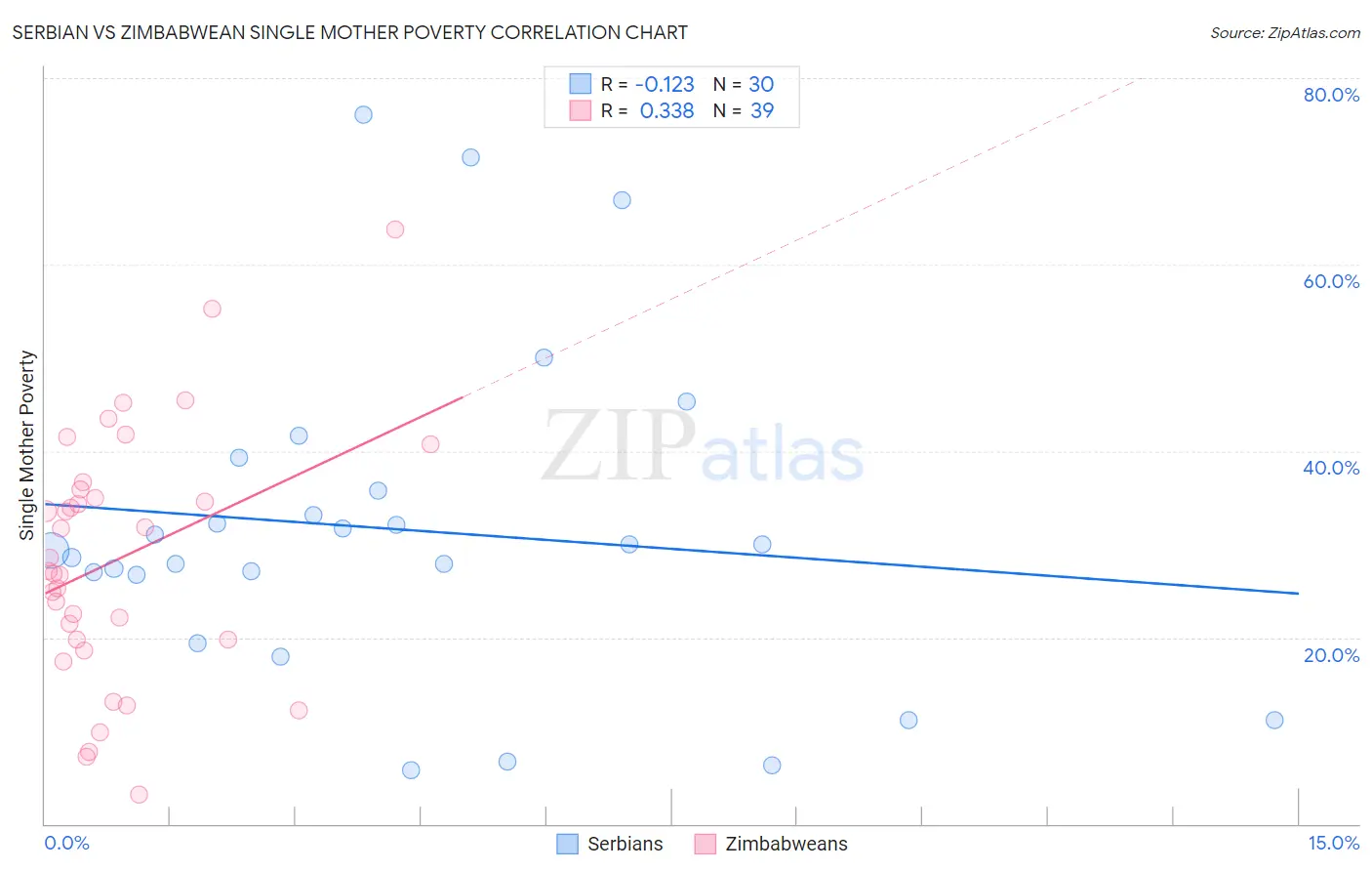 Serbian vs Zimbabwean Single Mother Poverty