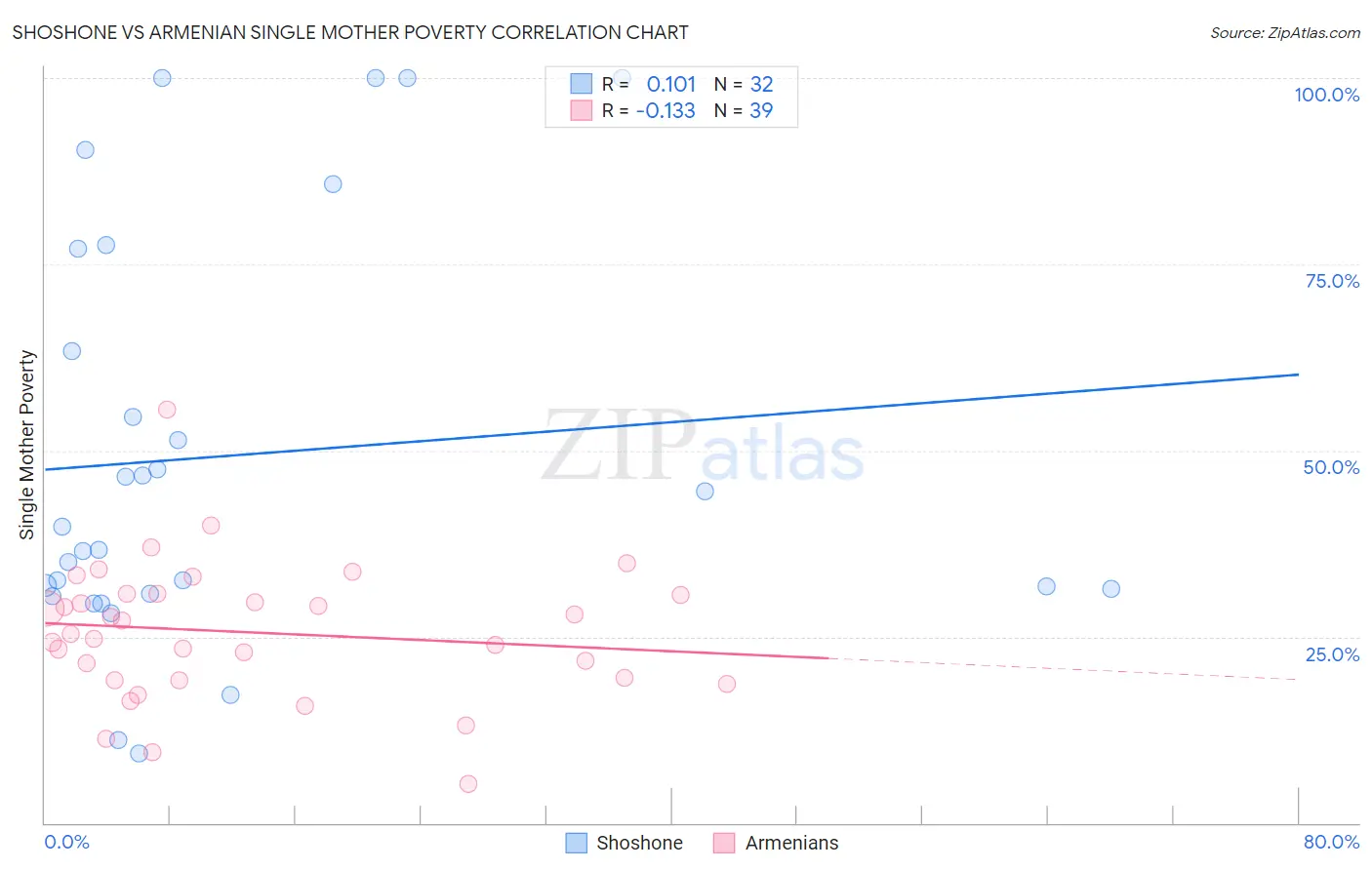 Shoshone vs Armenian Single Mother Poverty