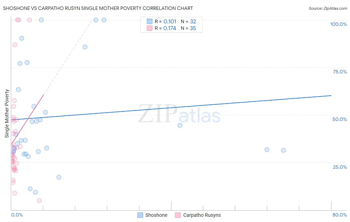 Shoshone vs Carpatho Rusyn Single Mother Poverty