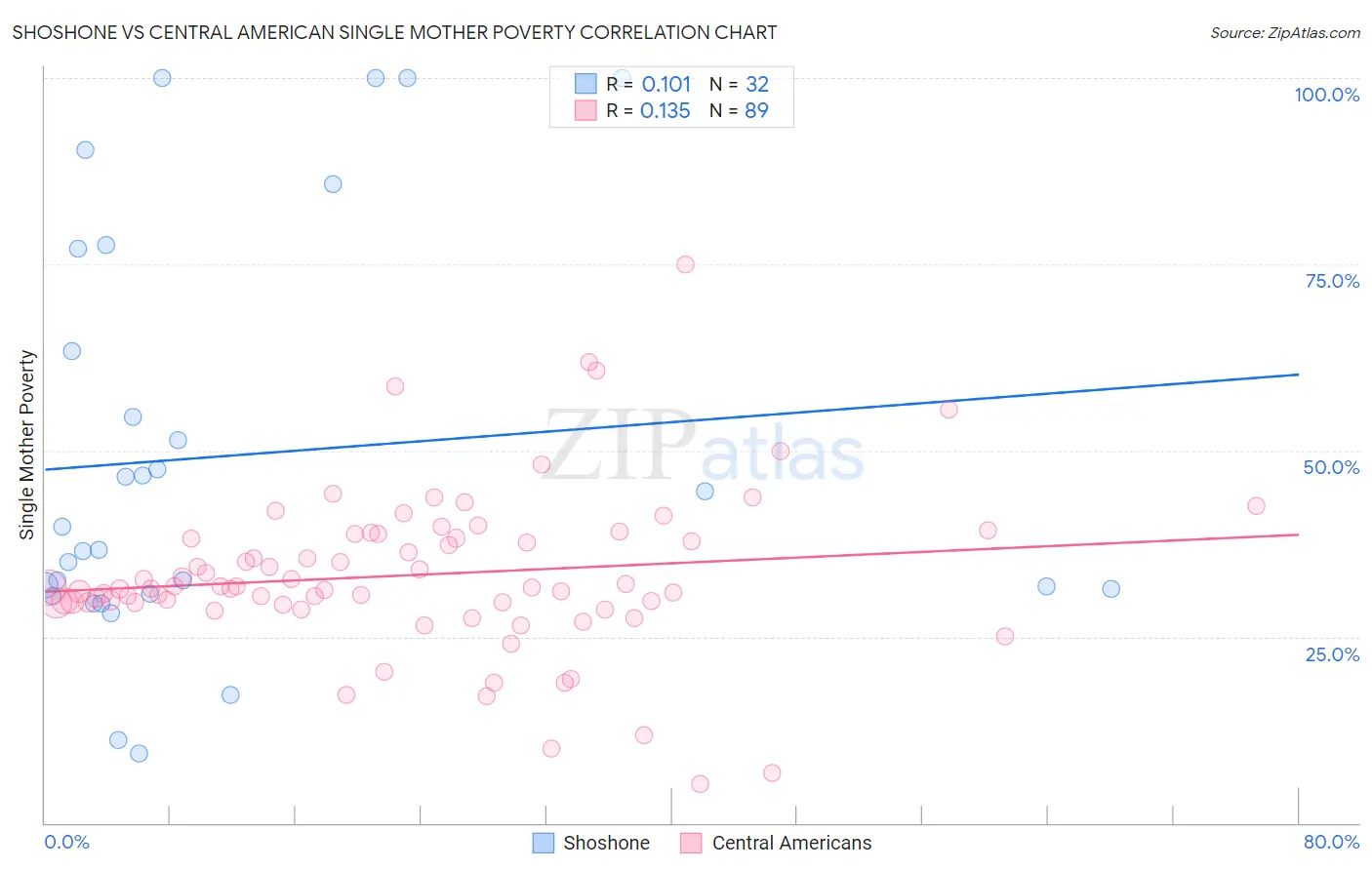 Shoshone vs Central American Single Mother Poverty