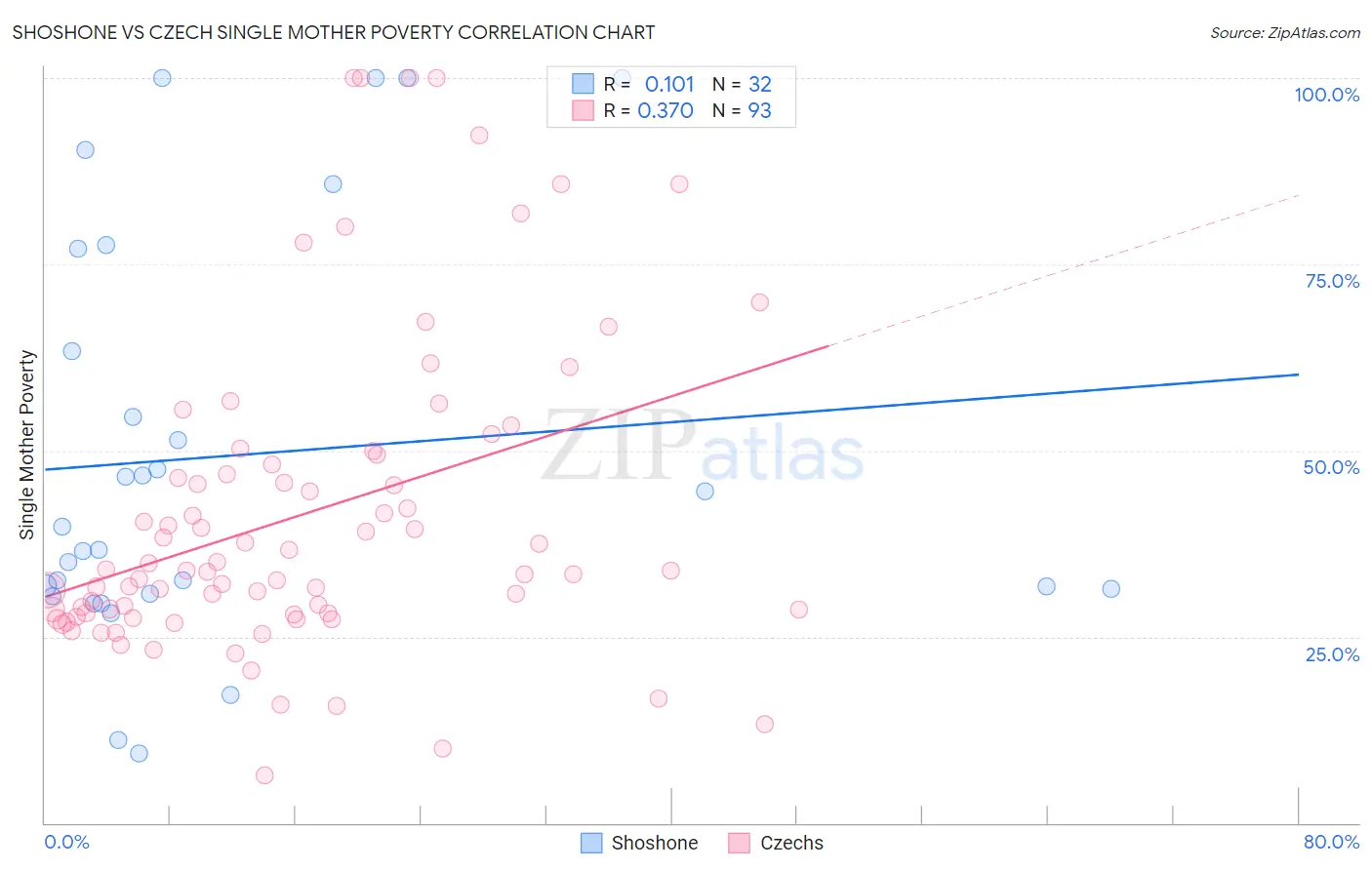 Shoshone vs Czech Single Mother Poverty