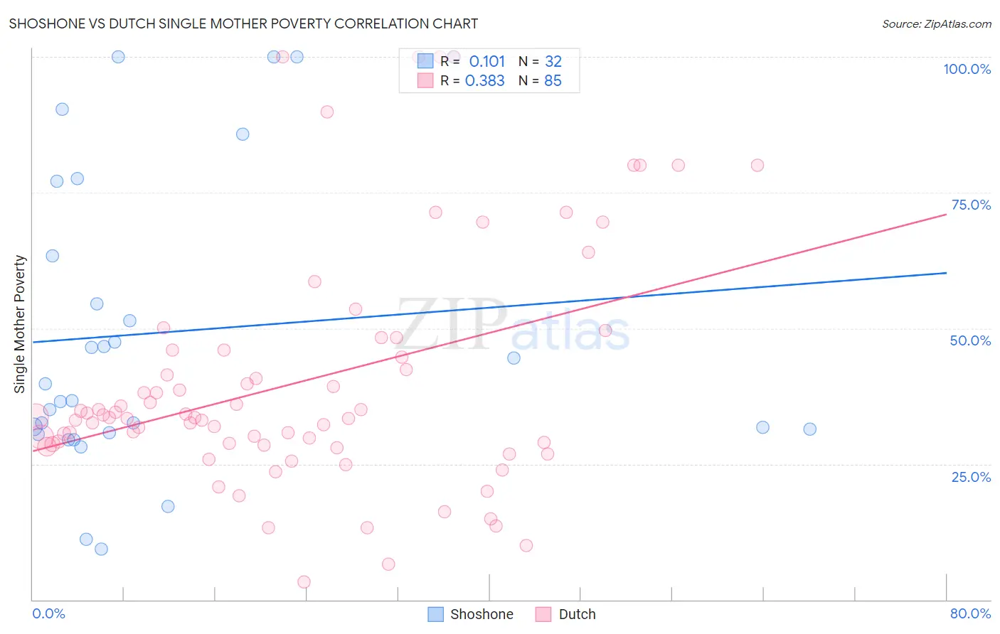 Shoshone vs Dutch Single Mother Poverty