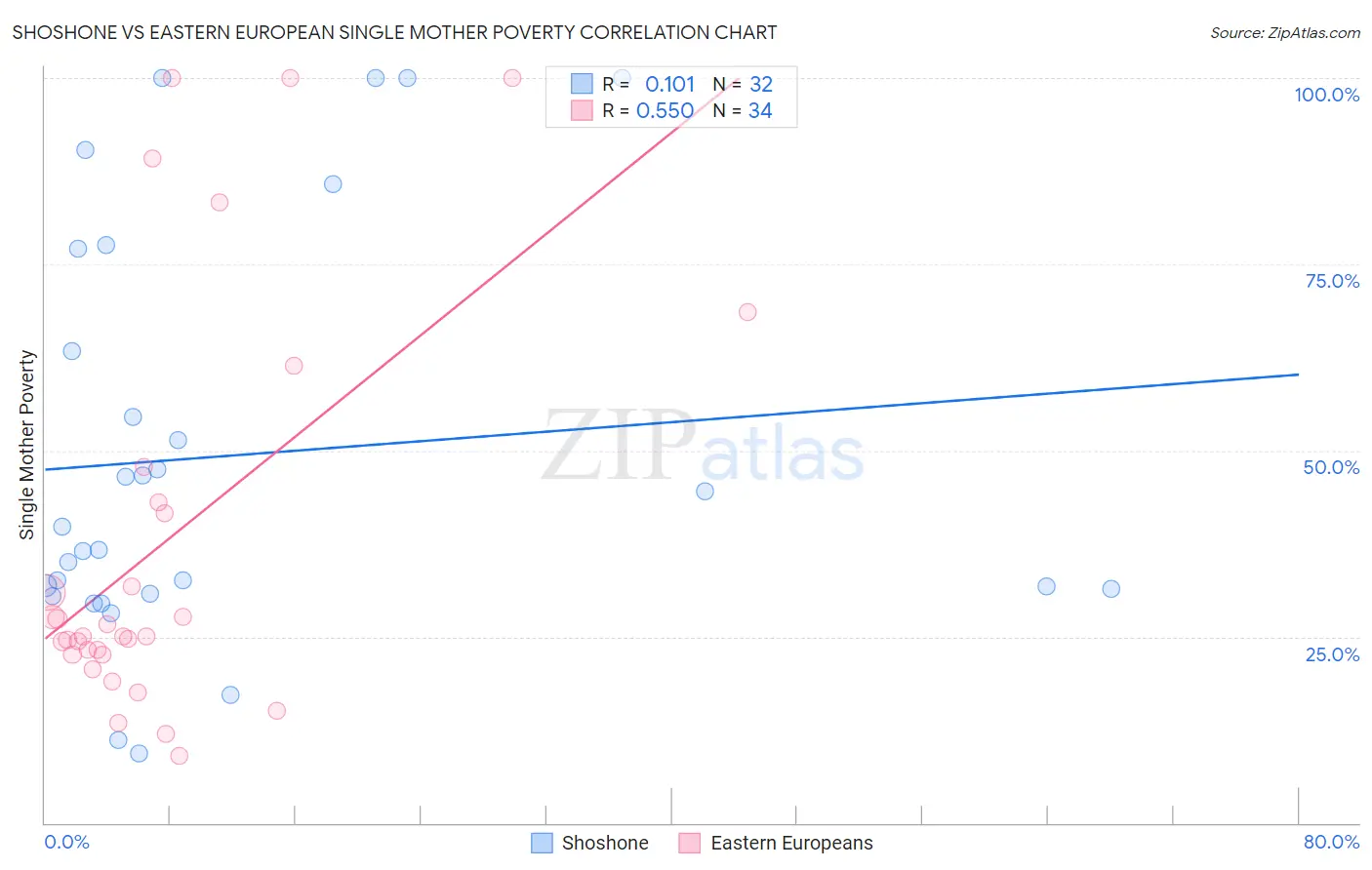 Shoshone vs Eastern European Single Mother Poverty