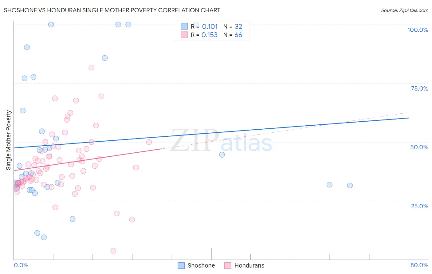 Shoshone vs Honduran Single Mother Poverty