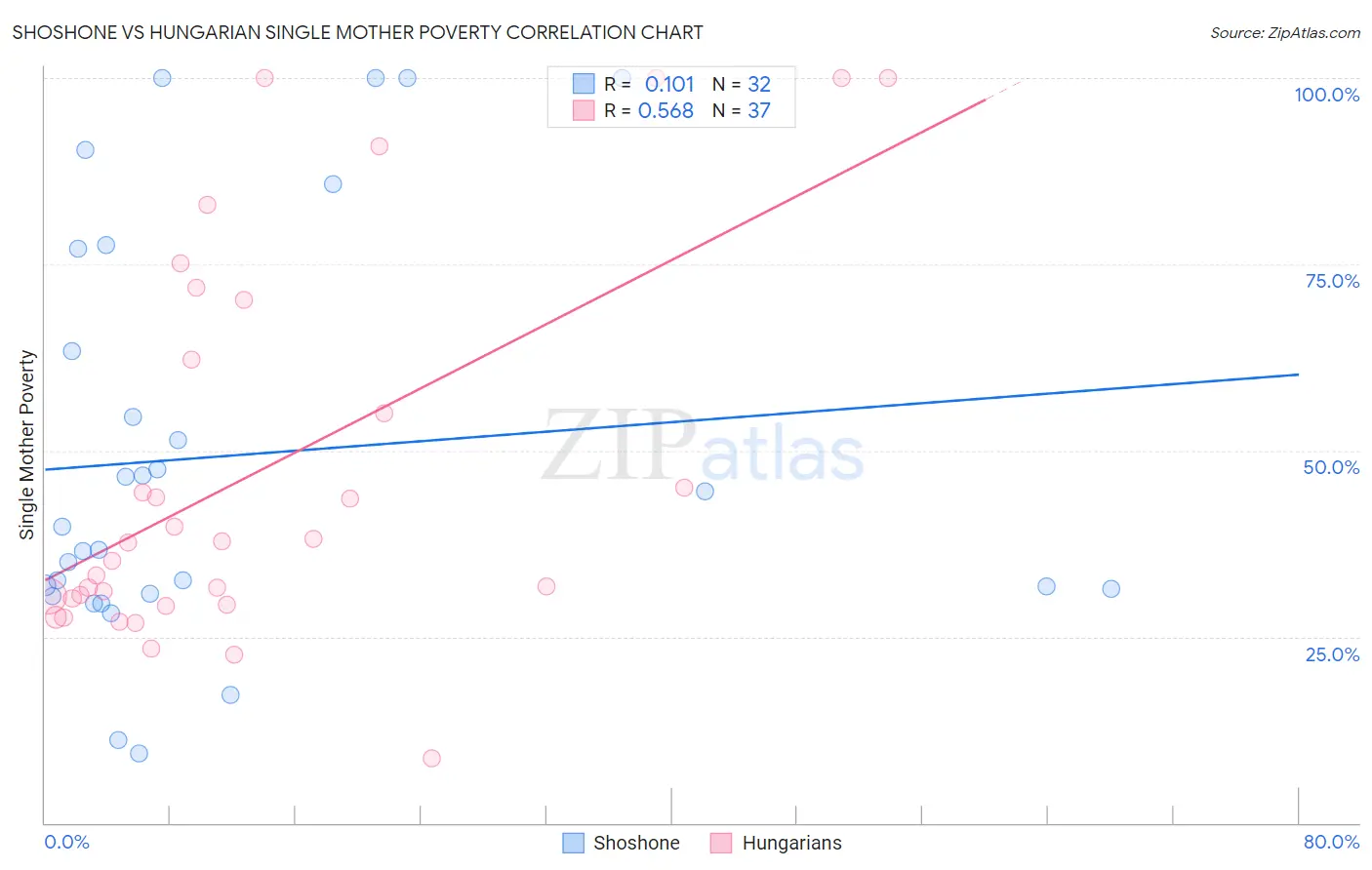 Shoshone vs Hungarian Single Mother Poverty