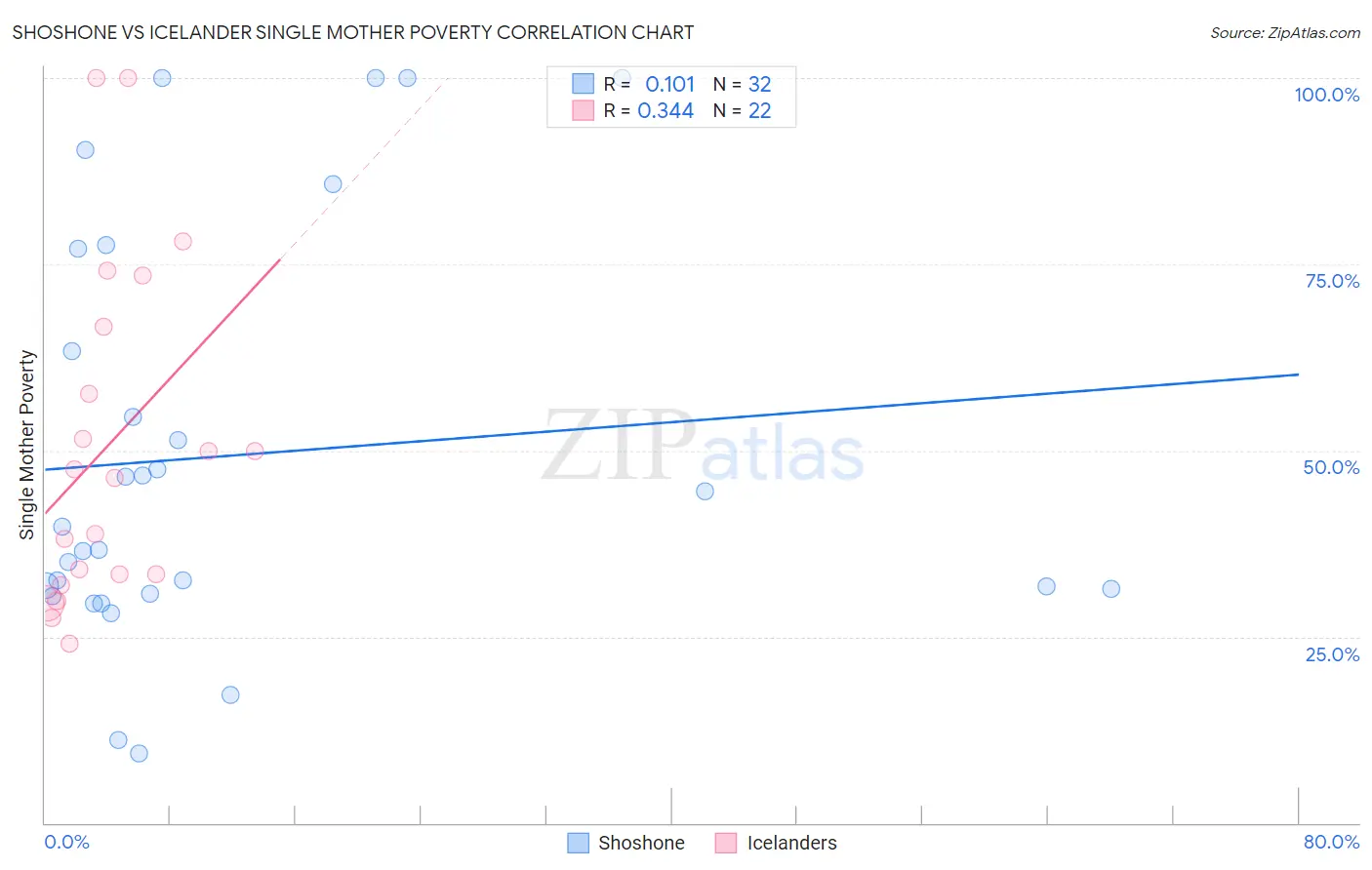 Shoshone vs Icelander Single Mother Poverty