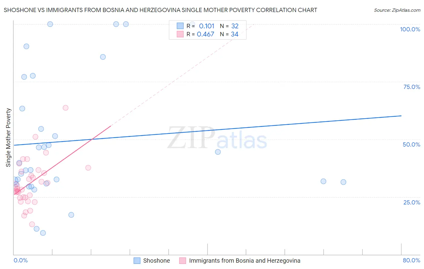 Shoshone vs Immigrants from Bosnia and Herzegovina Single Mother Poverty