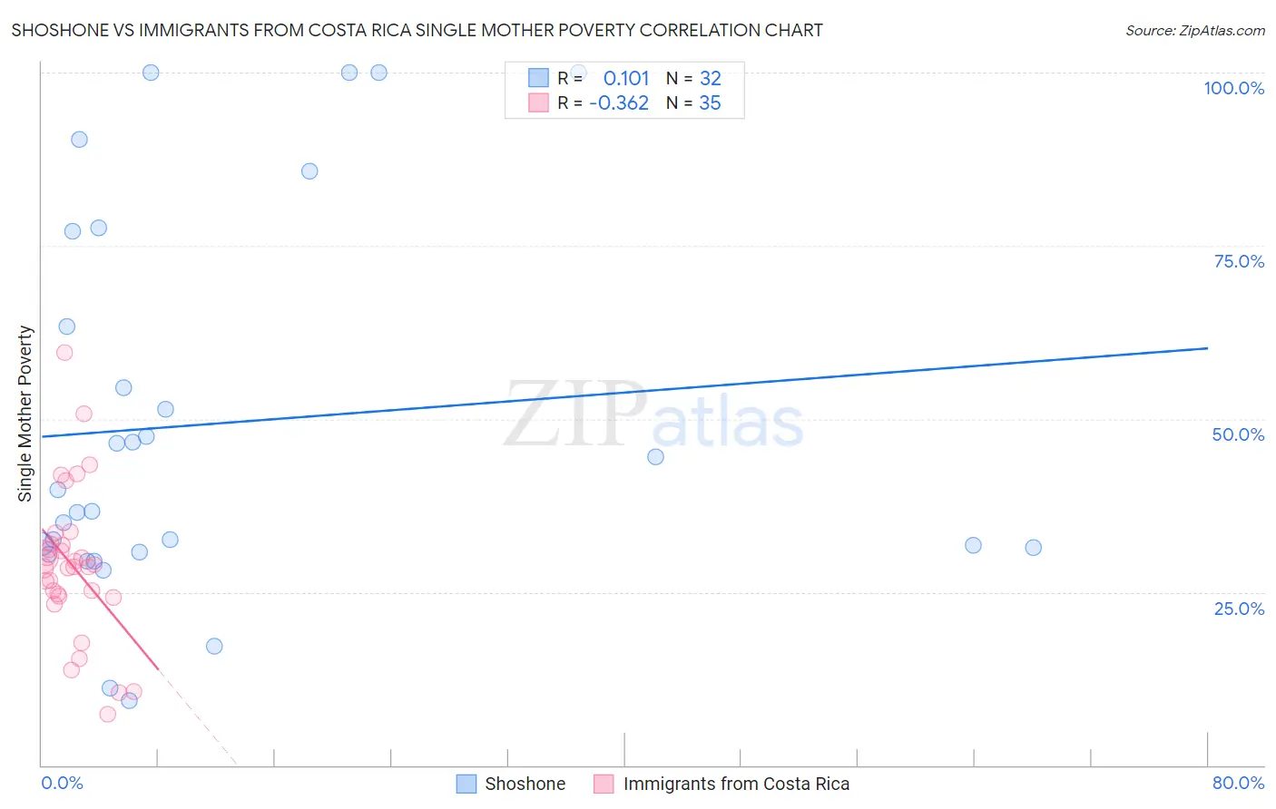 Shoshone vs Immigrants from Costa Rica Single Mother Poverty