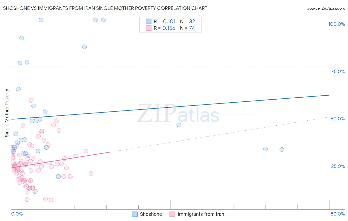 Shoshone vs Immigrants from Iran Single Mother Poverty