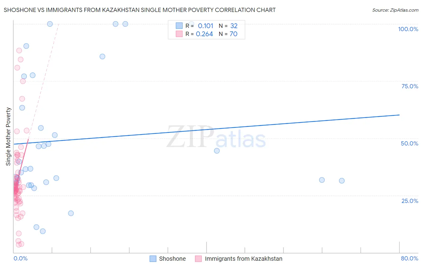 Shoshone vs Immigrants from Kazakhstan Single Mother Poverty