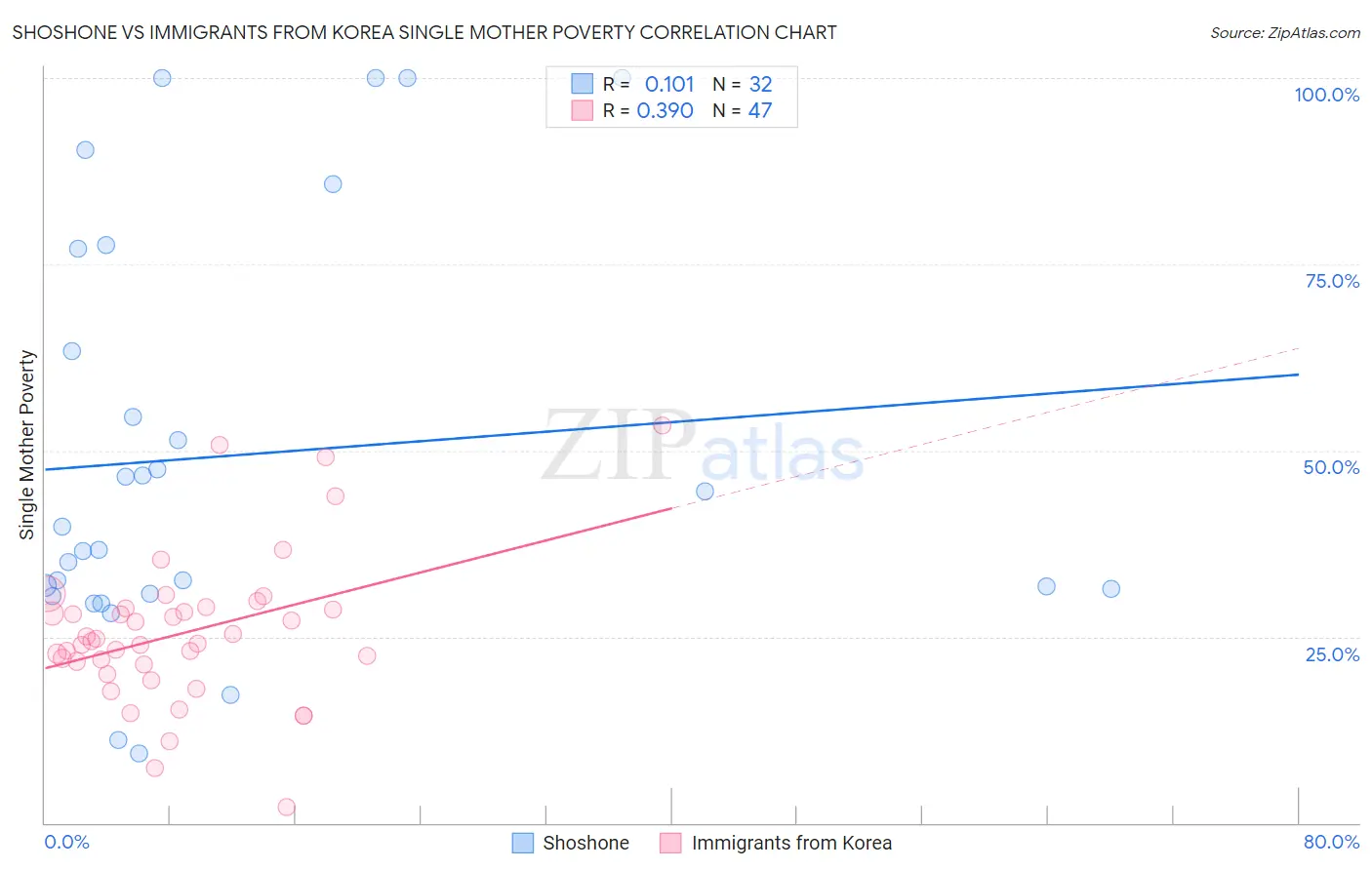 Shoshone vs Immigrants from Korea Single Mother Poverty