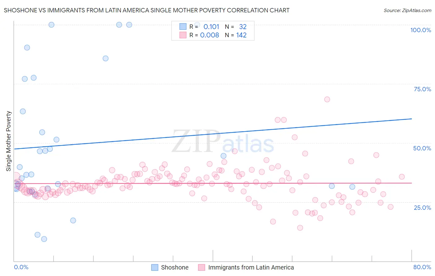 Shoshone vs Immigrants from Latin America Single Mother Poverty