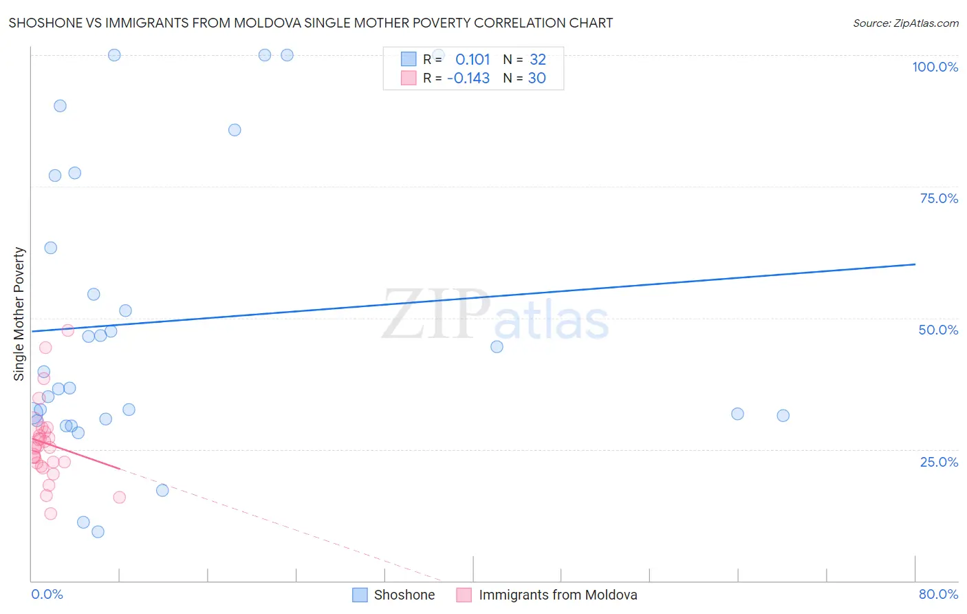 Shoshone vs Immigrants from Moldova Single Mother Poverty